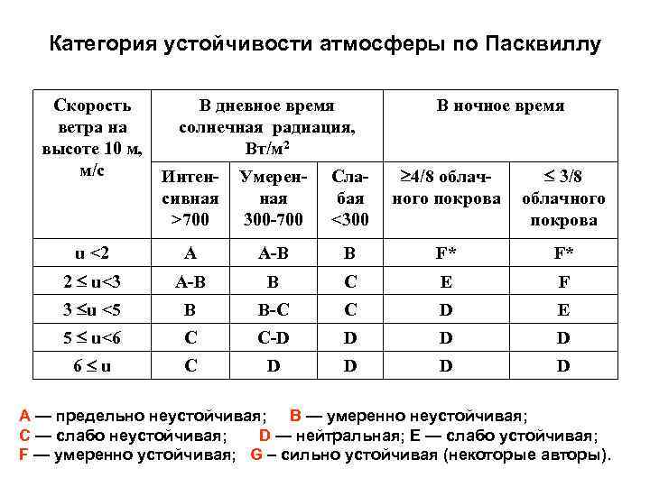 Категория устойчивости атмосферы по Пасквиллу Скорость ветра на высоте 10 м, м/с В дневное