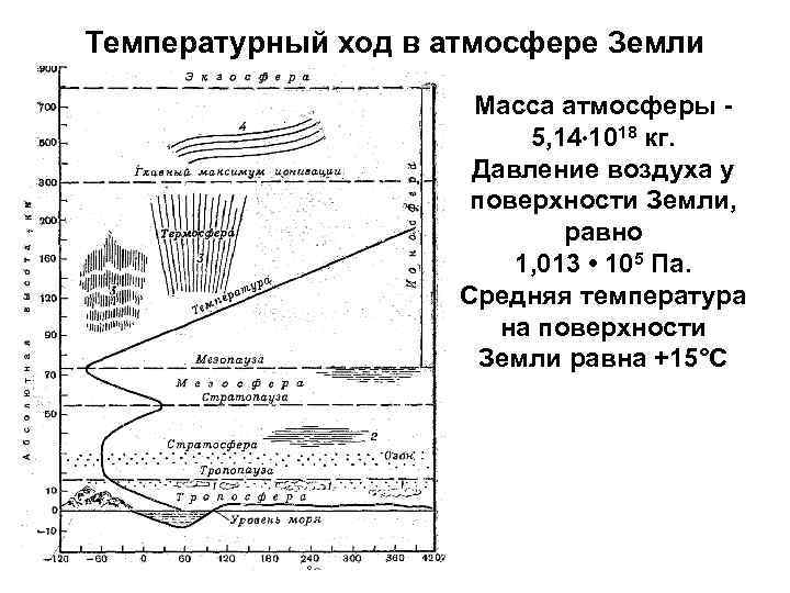 Температурный ход в атмосфере Земли Масса атмосферы 5, 14 1018 кг. Давление воздуха у