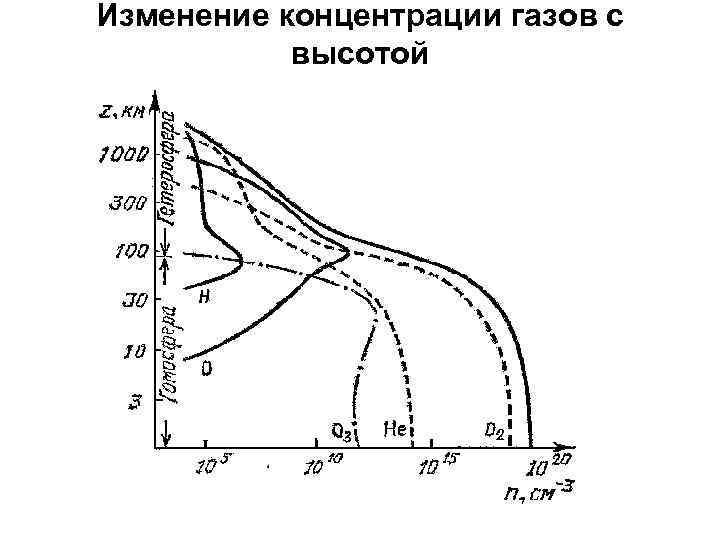 Кислород на высоте. Изменение концентрации с высотой. Распределение газов по высоте. Распределение газов в атмосфере по высоте. Концентрация кислорода в атмосфере.