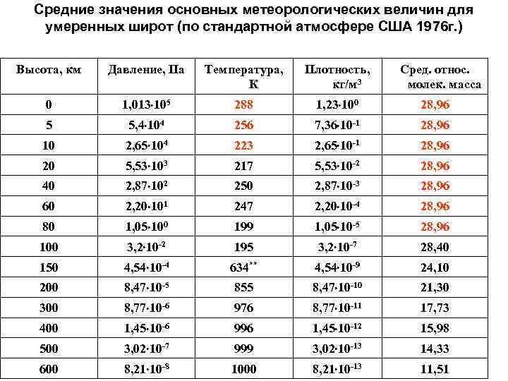 Какая температура на высоте