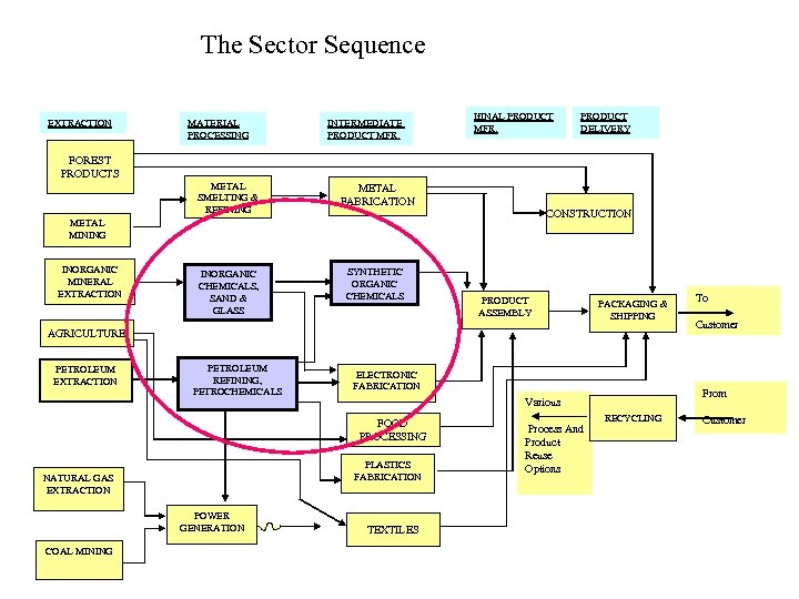 The Sector Sequence EXTRACTION MATERIAL PROCESSING INTERMEDIATE PRODUCT MFR. If. INAL PRODUCT MFR. PRODUCT