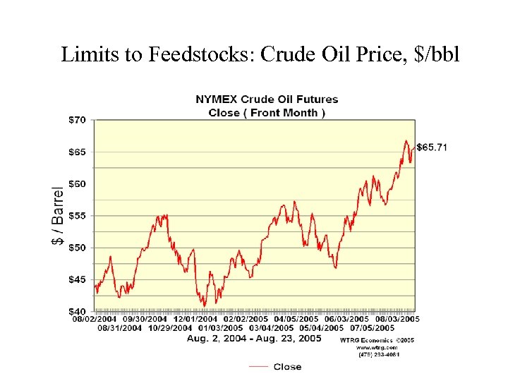 Limits to Feedstocks: Crude Oil Price, $/bbl 