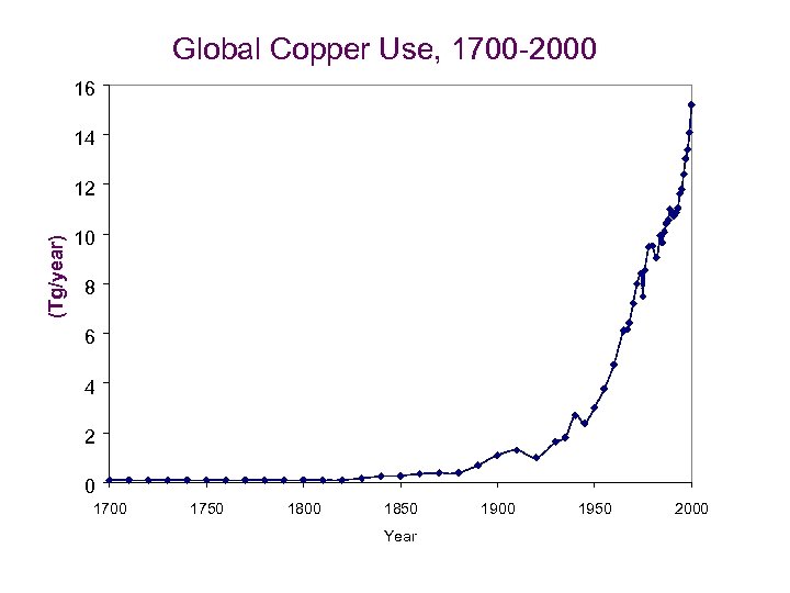 Global Copper Use, 1700 -2000 16 14 (Tg/year) 12 10 8 6 4 2
