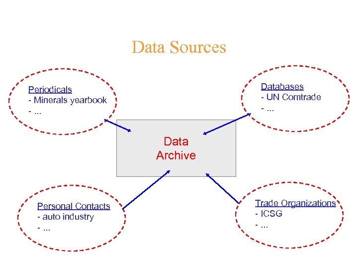 Data Sources Databases - UN Comtrade -. . . Periodicals - Minerals yearbook -.