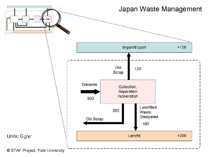 Japan Waste Management Units: Gg/yr © STAF Project, Yale University 