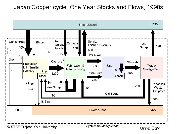 Japan Copper cycle: One Year Stocks and Flows, 1990 s © STAF Project, Yale