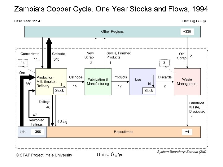 Zambia’s Copper Cycle: One Year Stocks and Flows, 1994 Units: Gg/yr 