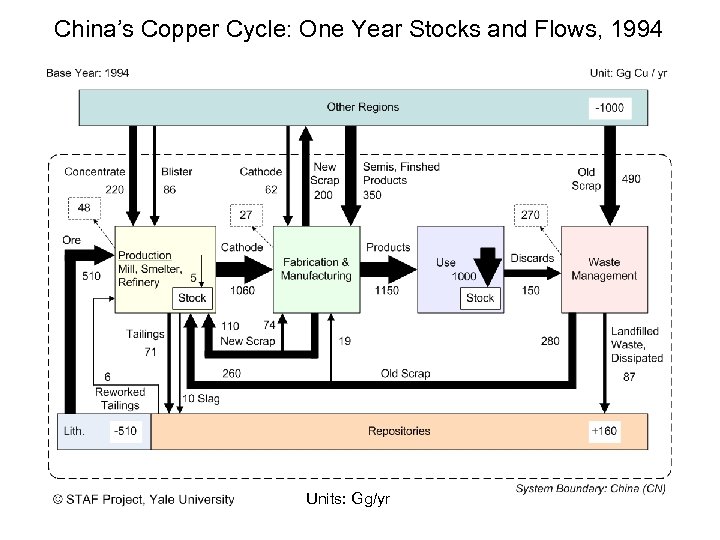 China’s Copper Cycle: One Year Stocks and Flows, 1994 Units: Gg/yr 