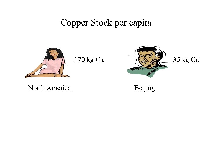 Copper Stock per capita 170 kg Cu North America 35 kg Cu Beijing 