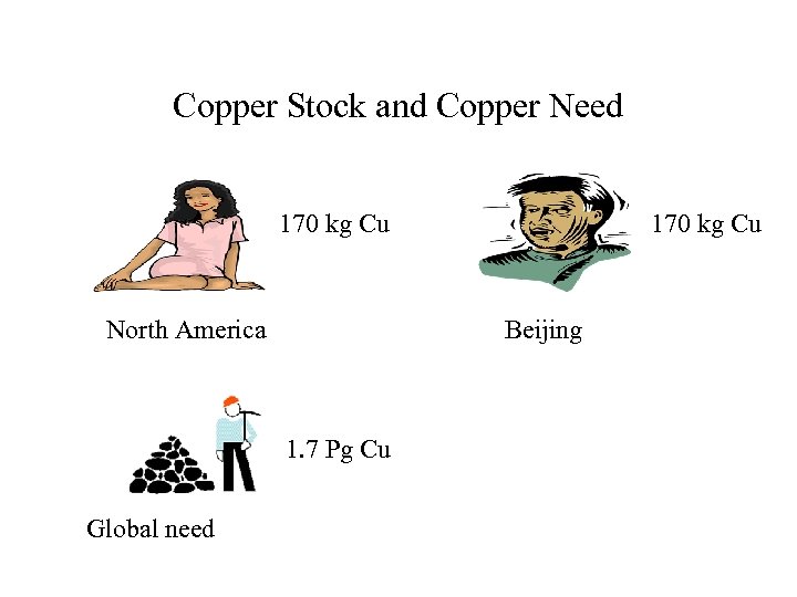 Copper Stock and Copper Need 170 kg Cu North America Beijing 1. 7 Pg