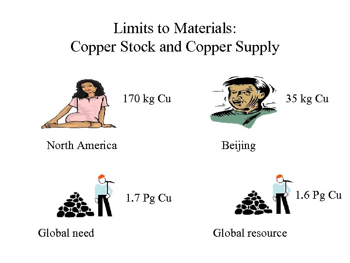 Limits to Materials: Copper Stock and Copper Supply 170 kg Cu 35 kg Cu