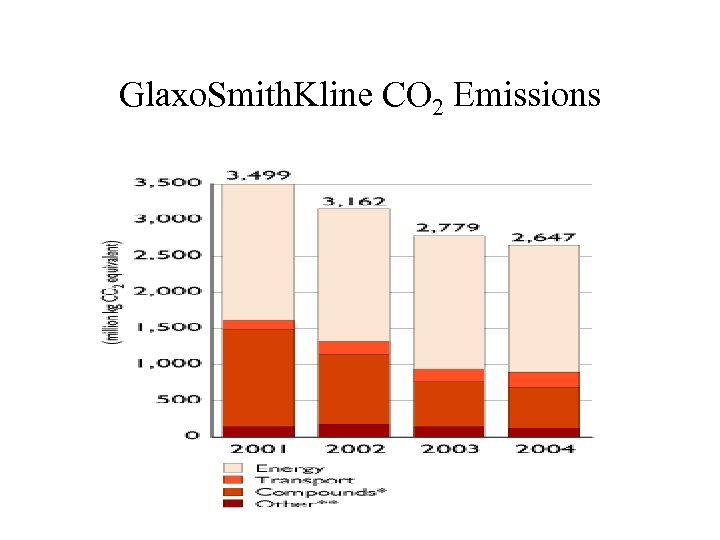 Glaxo. Smith. Kline CO 2 Emissions 