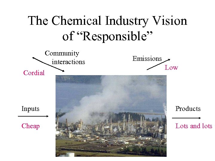 The Chemical Industry Vision of “Responsible” Community interactions Cordial Emissions Low Inputs Products Cheap