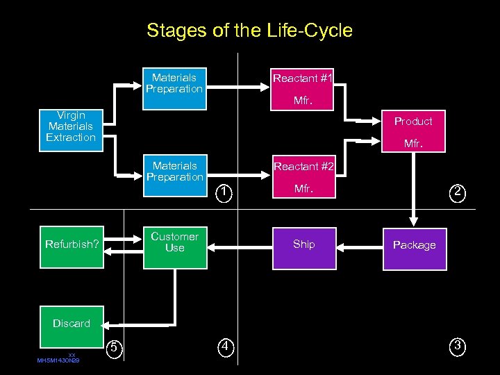 Stages of the Life-Cycle Materials Preparation Reactant #1 Mfr. Virgin Materials Extraction Product Mfr.