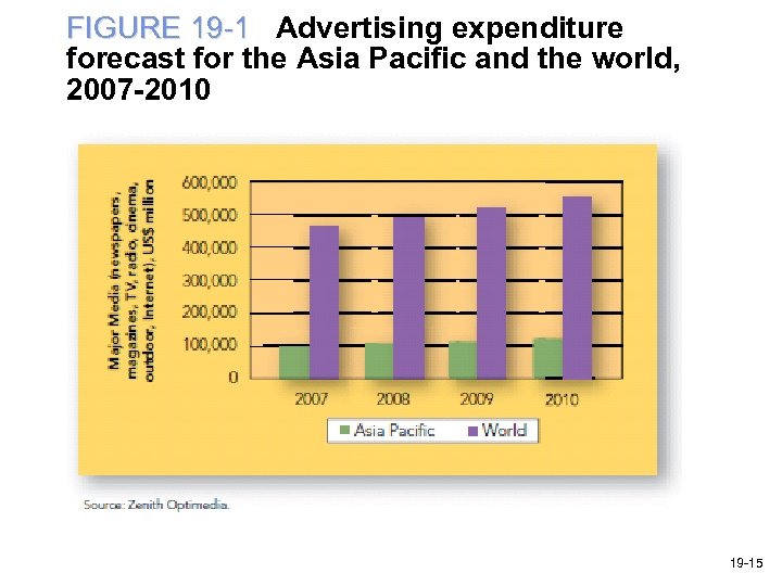 FIGURE 19 -1 Advertising expenditure forecast for the Asia Pacific and the world, 2007