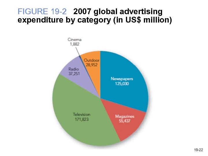 FIGURE 19 -2 2007 global advertising expenditure by category (in US$ million) 19 -22