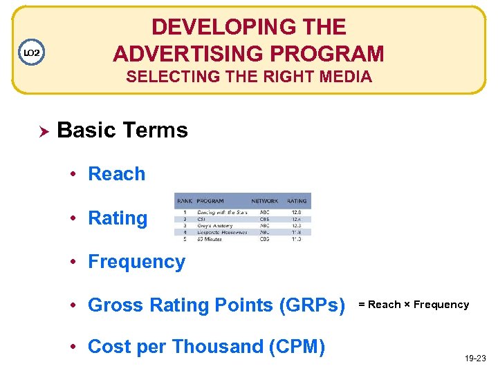 LO 2 DEVELOPING THE ADVERTISING PROGRAM SELECTING THE RIGHT MEDIA Basic Terms • Reach