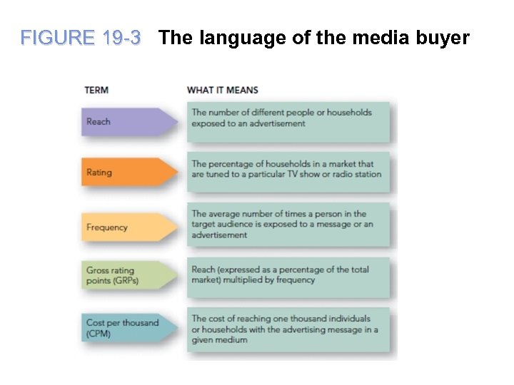 FIGURE 19 -3 The language of the media buyer 