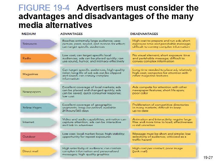 FIGURE 19 -4 Advertisers must consider the advantages and disadvantages of the many media