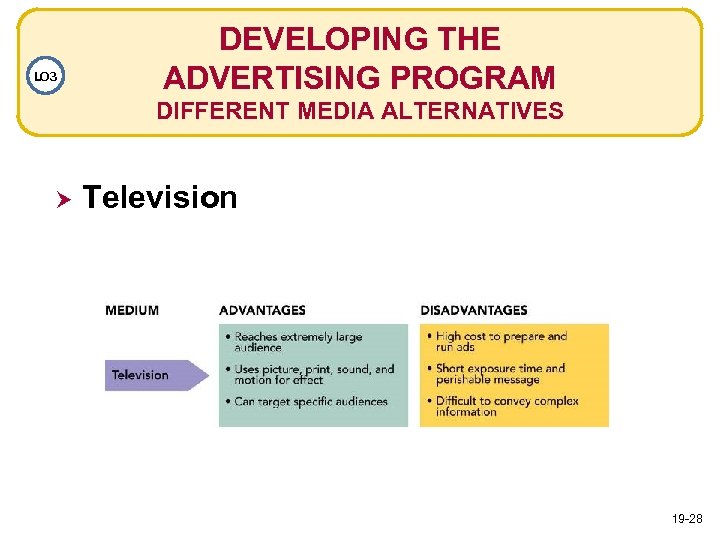 LO 3 DEVELOPING THE ADVERTISING PROGRAM DIFFERENT MEDIA ALTERNATIVES Television 19 -28 