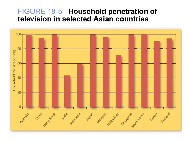 FIGURE 19 -5 Household penetration of television in selected Asian countries 