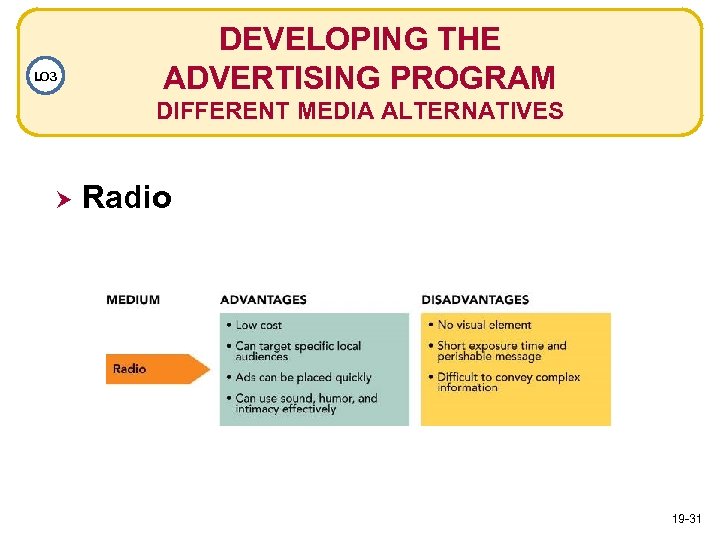 LO 3 DEVELOPING THE ADVERTISING PROGRAM DIFFERENT MEDIA ALTERNATIVES Radio 19 -31 