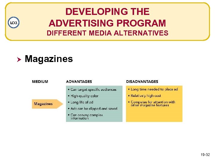 LO 3 DEVELOPING THE ADVERTISING PROGRAM DIFFERENT MEDIA ALTERNATIVES Magazines 19 -32 