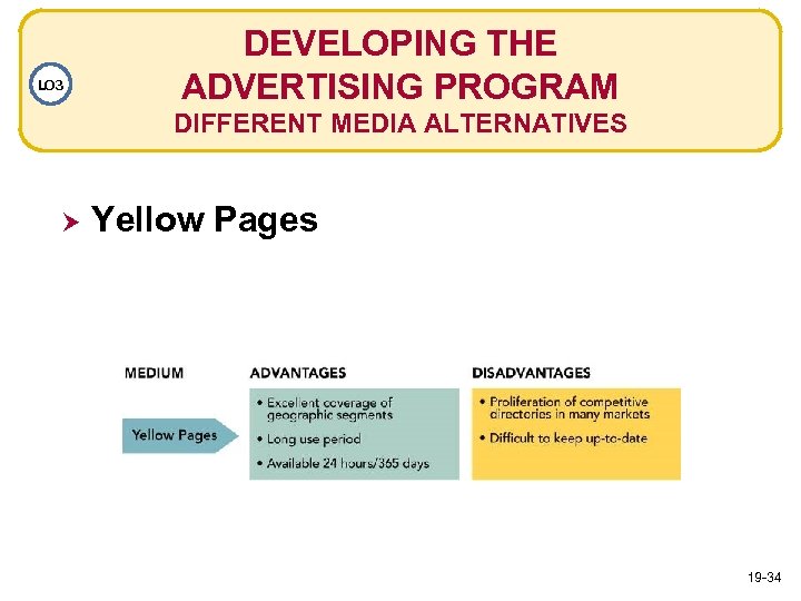 LO 3 DEVELOPING THE ADVERTISING PROGRAM DIFFERENT MEDIA ALTERNATIVES Yellow Pages 19 -34 