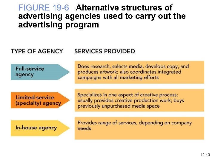 FIGURE 19 -6 Alternative structures of advertising agencies used to carry out the advertising