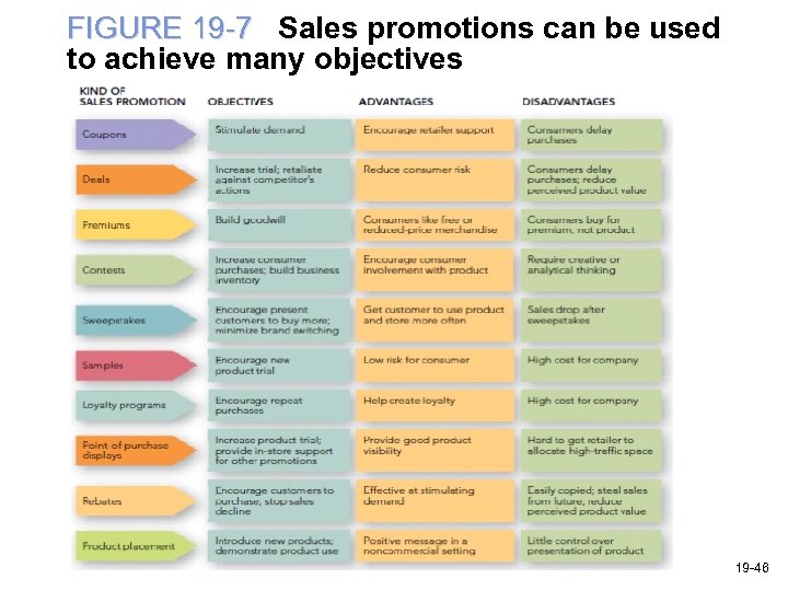 FIGURE 19 -7 Sales promotions can be used to achieve many objectives 19 -46