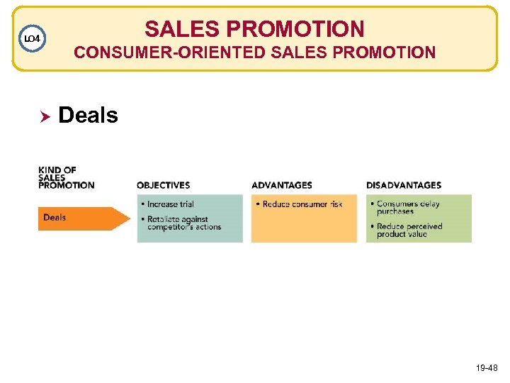 LO 4 SALES PROMOTION CONSUMER-ORIENTED SALES PROMOTION Deals 19 -48 