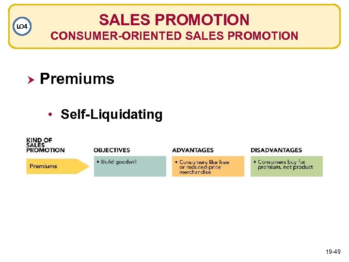 LO 4 SALES PROMOTION CONSUMER-ORIENTED SALES PROMOTION Premiums • Self-Liquidating 19 -49 