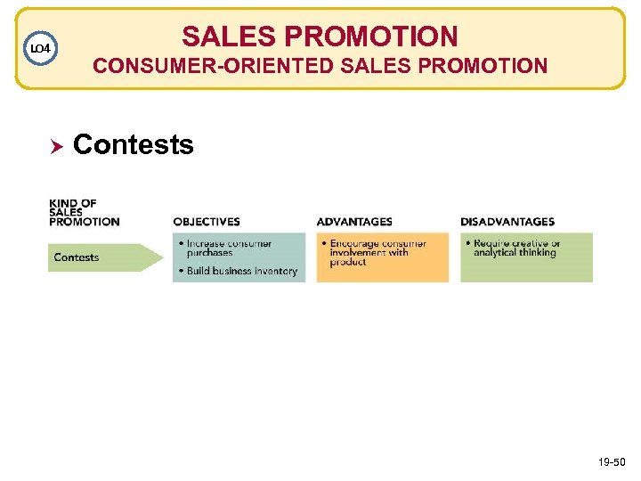 LO 4 SALES PROMOTION CONSUMER-ORIENTED SALES PROMOTION Contests 19 -50 