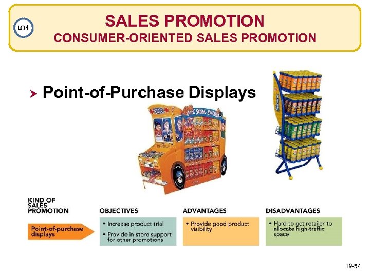 LO 4 SALES PROMOTION CONSUMER-ORIENTED SALES PROMOTION Point-of-Purchase Displays 19 -54 