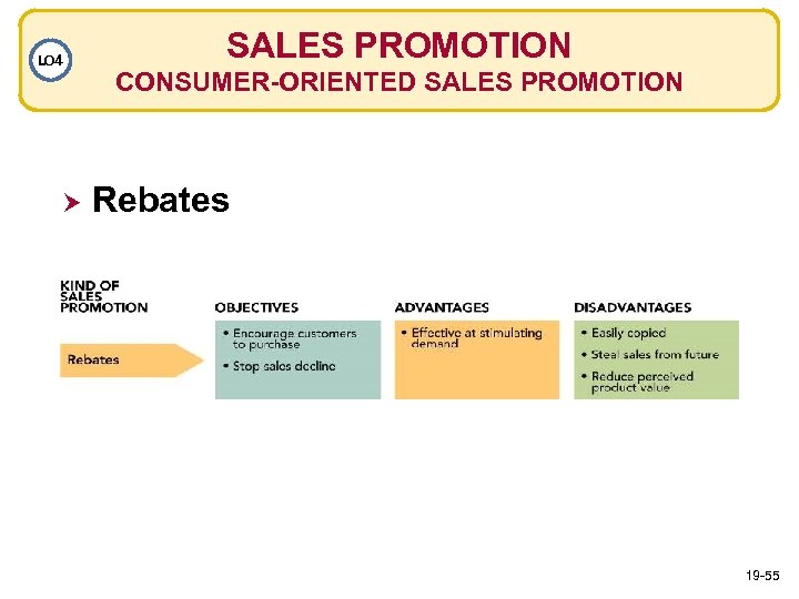 LO 4 SALES PROMOTION CONSUMER-ORIENTED SALES PROMOTION Rebates 19 -55 