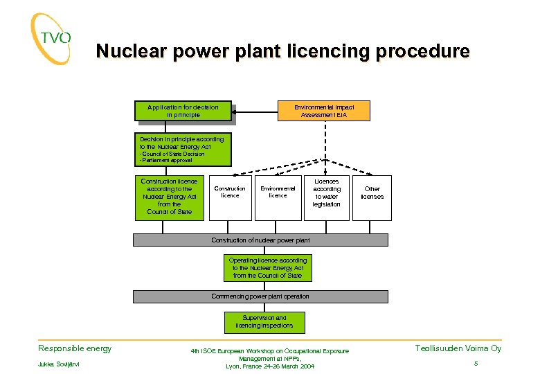 Nuclear power plant licencing procedure Application for decision in principle Environmental Impact Assessment EIA