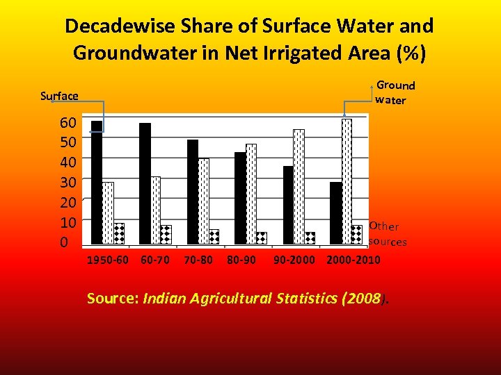 Decadewise Share of Surface Water and Groundwater in Net Irrigated Area (%) Surface 60