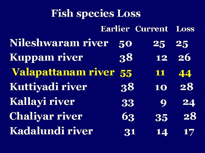  Fish species Loss Earlier Current Loss Nileshwaram river 50 25 Kuppam river 38