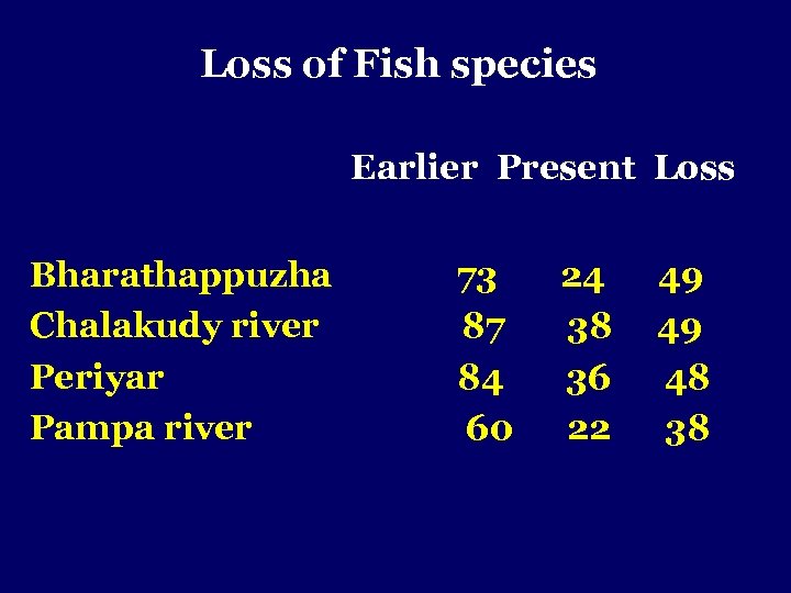  Loss of Fish species Earlier Present Loss Bharathappuzha 73 24 49 Chalakudy river