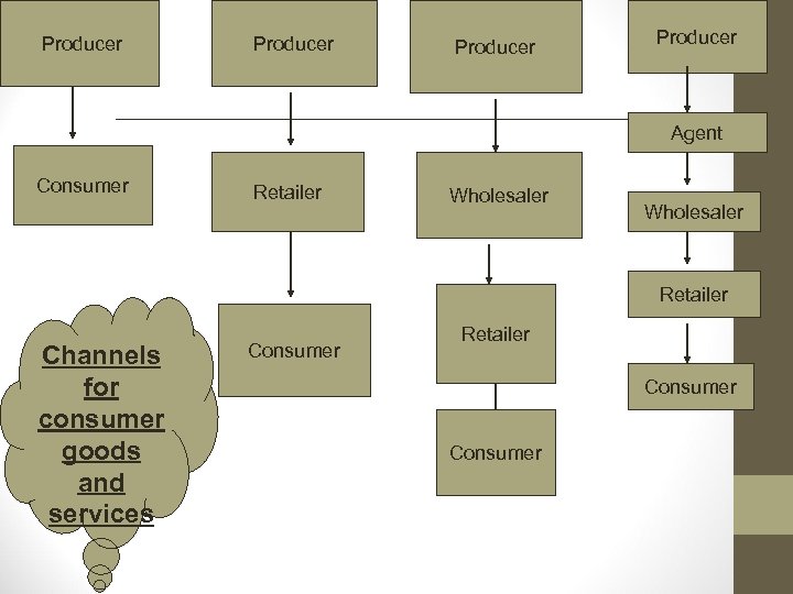 Producer Agent Consumer Retailer Wholesaler Retailer Channels for consumer goods and services Consumer Retailer