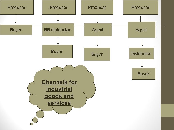 Producer Buyer Producer BB distributor Buyer Producer Agent Buyer Distributor Buyer Channels for industrial