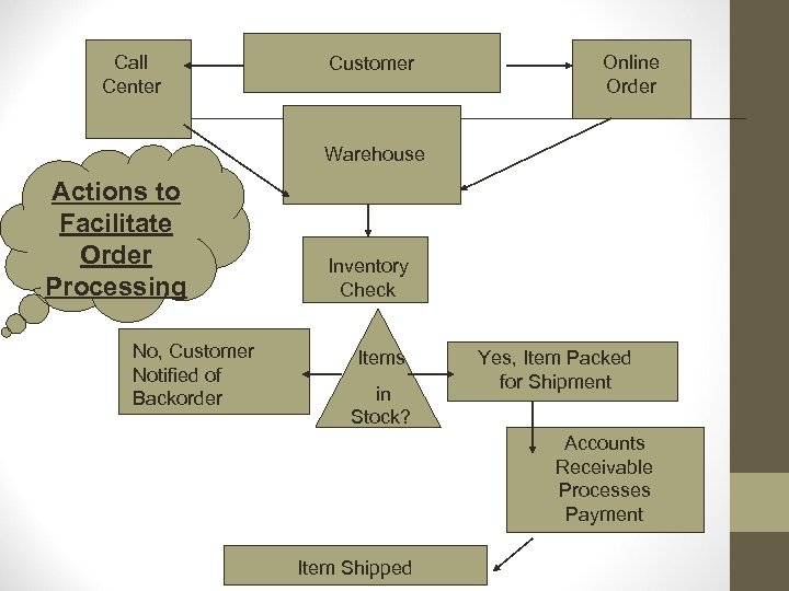 Call Center Customer Online Order Warehouse Actions to Facilitate Order Processing No, Customer Notified