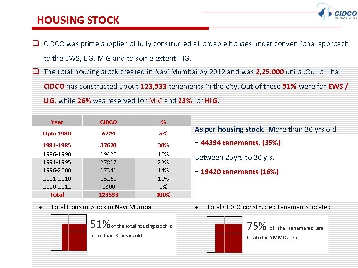 HOUSING STOCK q CIDCO was prime supplier of fully constructed affordable houses under conventional