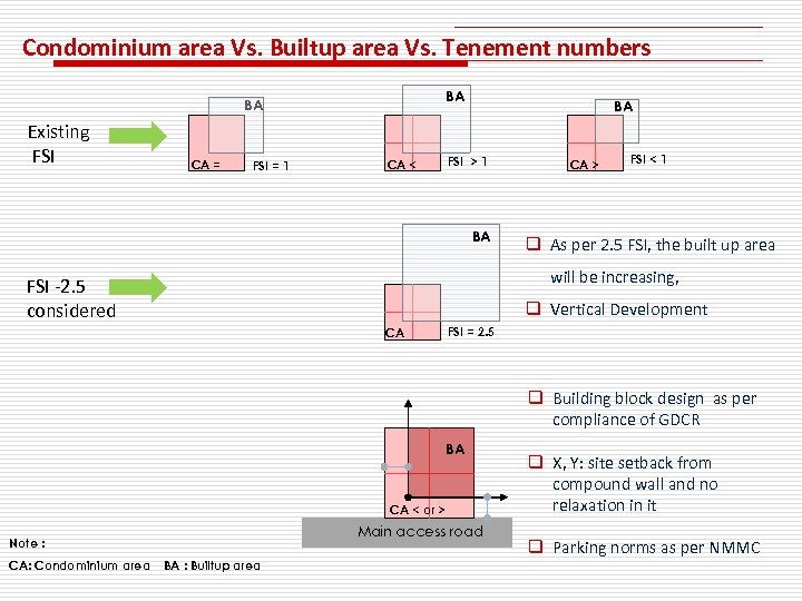 Condominium area Vs. Builtup area Vs. Tenement numbers BA BA Existing FSI CA =