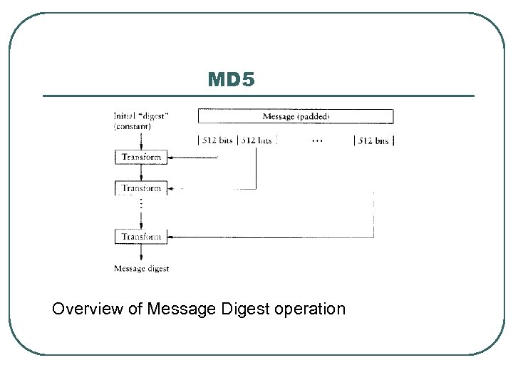 MD 5 Overview of Message Digest operation 