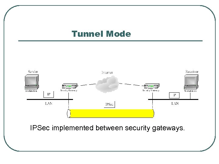 Tunnel Mode IPSec implemented between security gateways. 