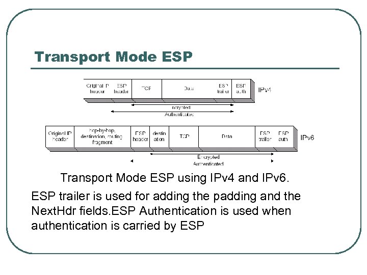 Transport Mode ESP using IPv 4 and IPv 6. ESP trailer is used for
