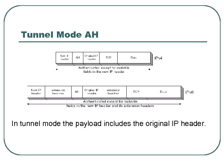 Tunnel Mode AH In tunnel mode the payload includes the original IP header. 