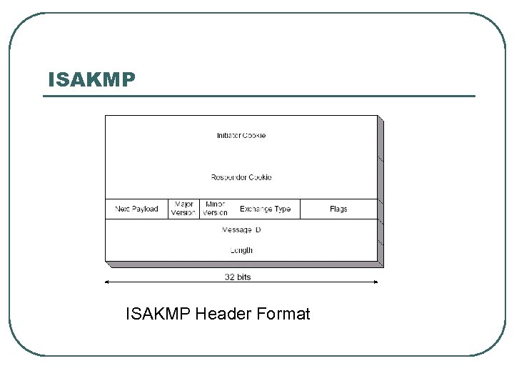 ISAKMP Header Format 