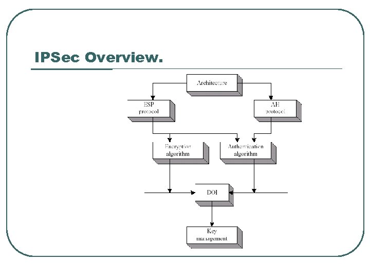 IPSec Overview. 